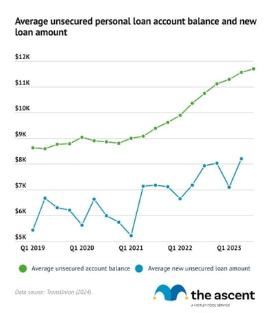 A line graph showing the average personal loan balance and amount