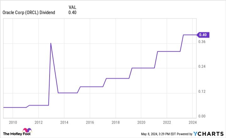 ORCL dividend