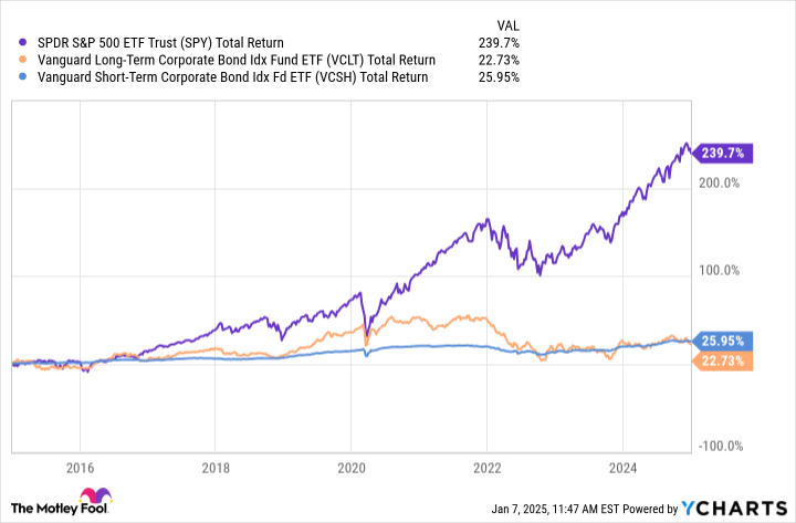 bonds vs stocks 10-year return thru 2024