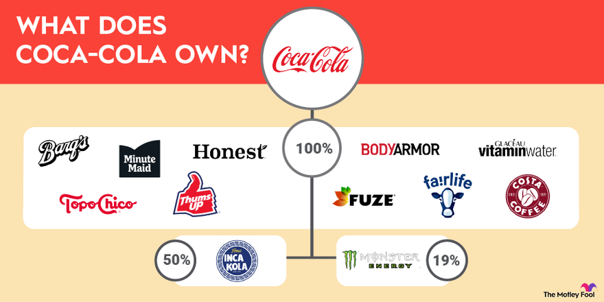 A graphic showing the brands that Coca-Cola has complete or partial ownership over and what percentage it owns.
