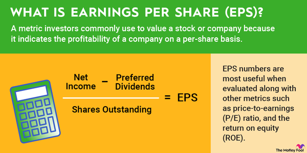 Infographic defining and showing the formula for earnings per share (EPS)